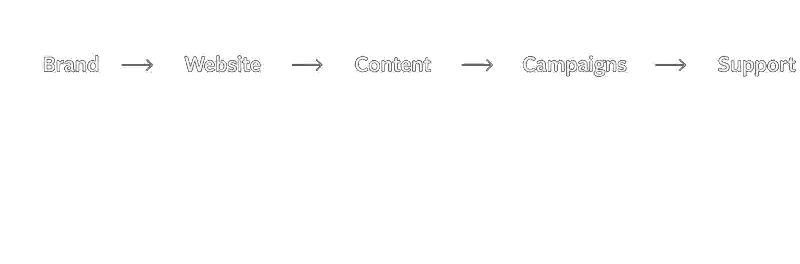 Brand, website, content, campaigns, and support — one connected practice